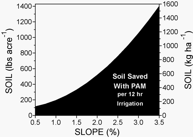 Fig 1 Soil Saved with PAM